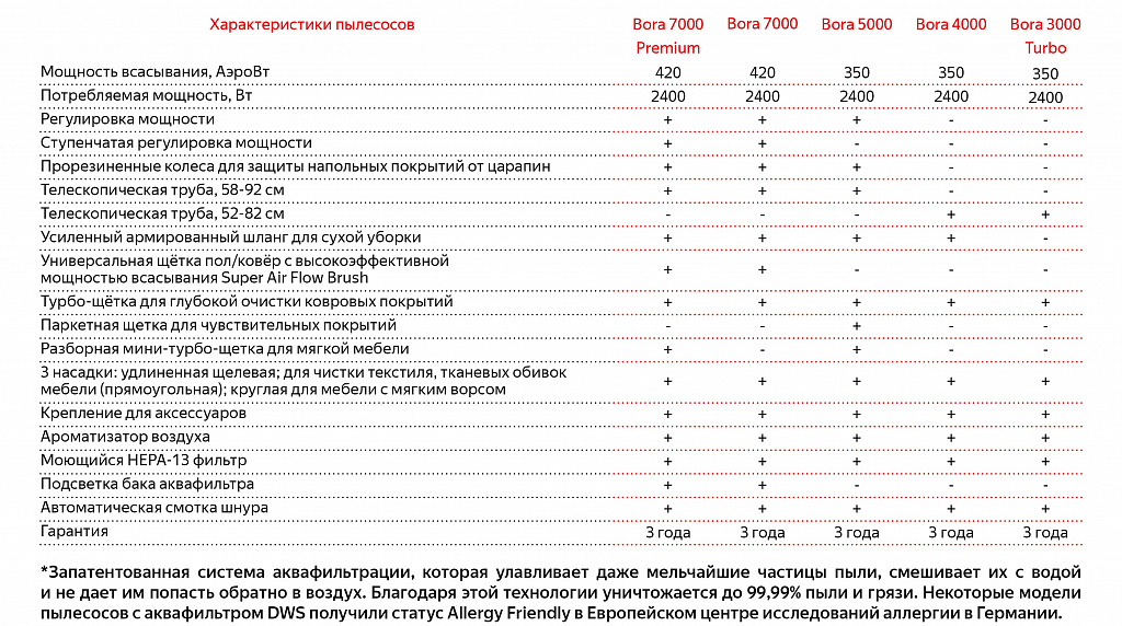 Пылесос Arnica Bora 5000 с аквафильтром, красный - 21